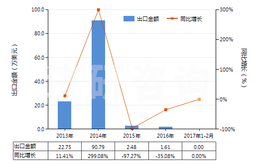 2013-2017年2月中國(guó)已配劑量頭孢替唑制劑(包括制成零售包裝)(HS30042014)出口總額及增速統(tǒng)計(jì)